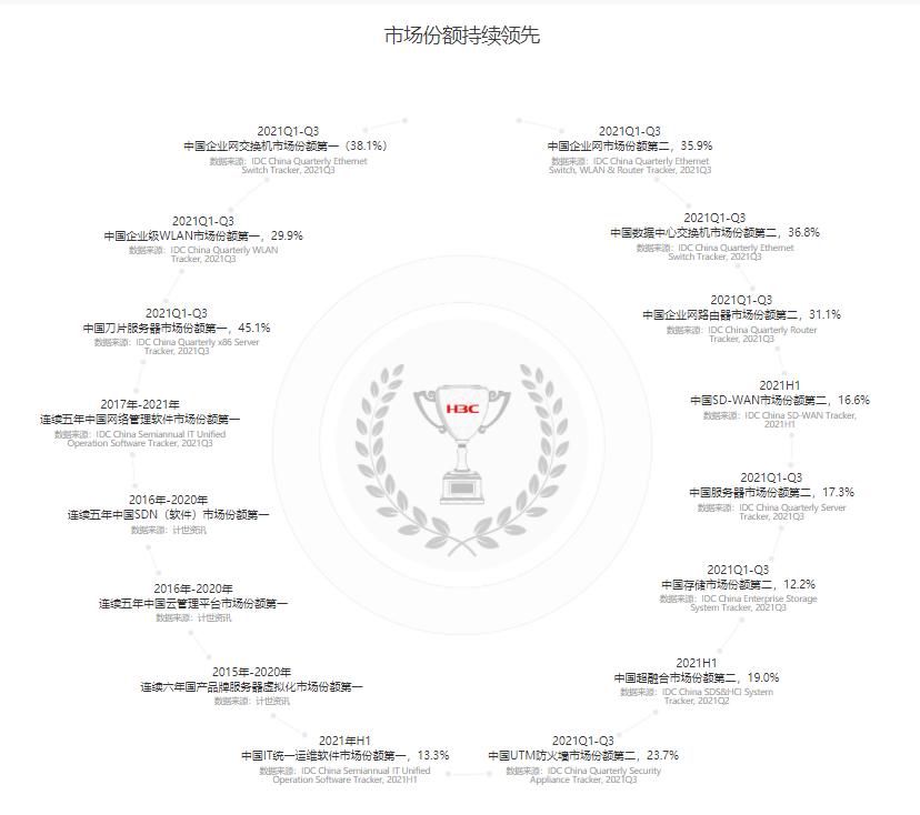 新华三考试是什么,为什么网工工作学历要求不高