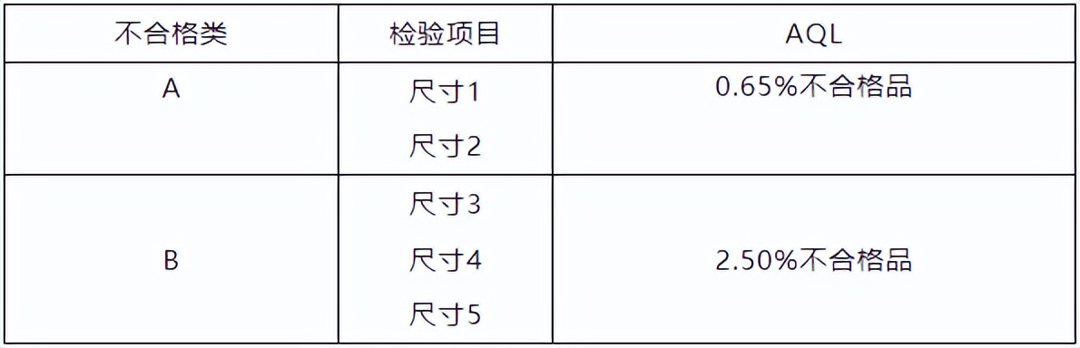 干质量，不懂AQL就是不合格，这次终于把它讲明白了！