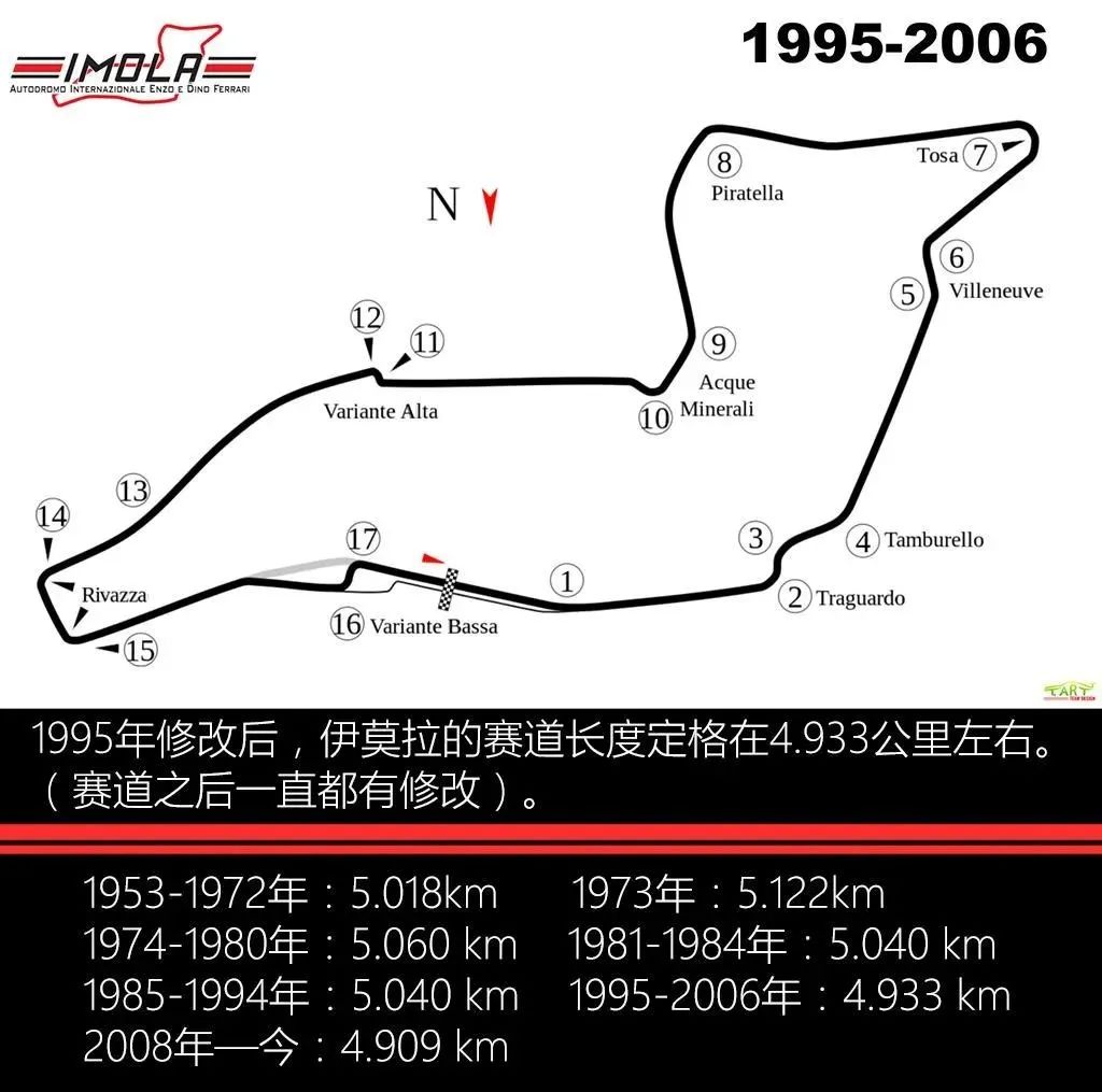 伊莫拉赛道纪录,伊莫拉赛道历史