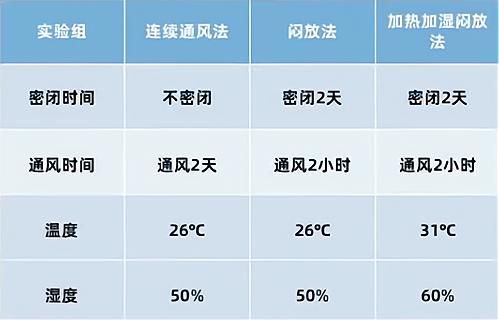 新房如何正确通风去甲醛,新房去甲醛最佳通风方法