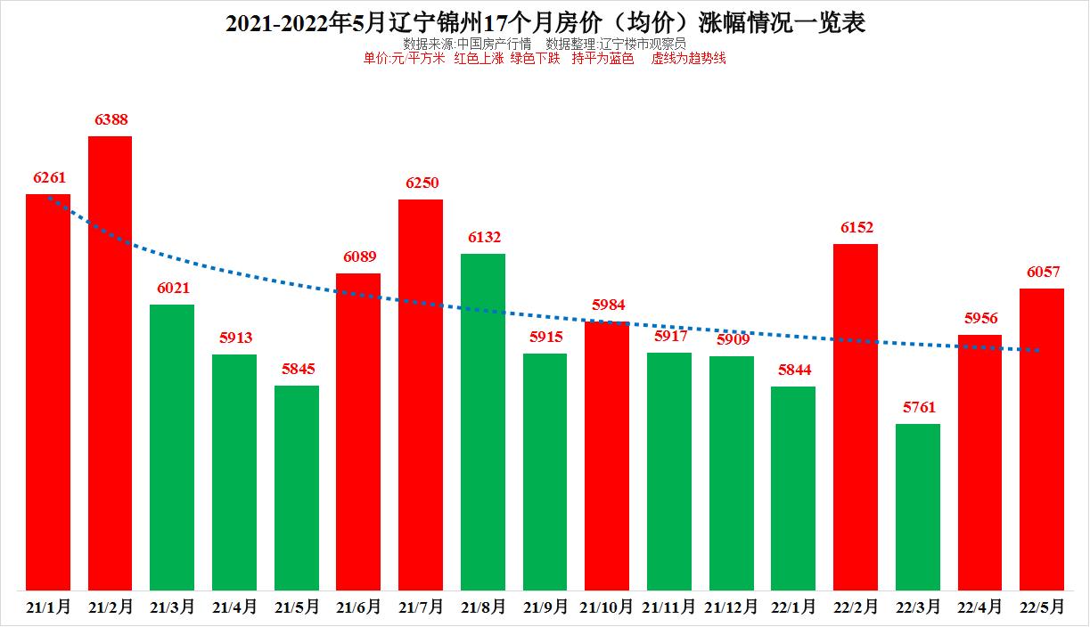 2021年辽宁锦州房价,2021锦州买房