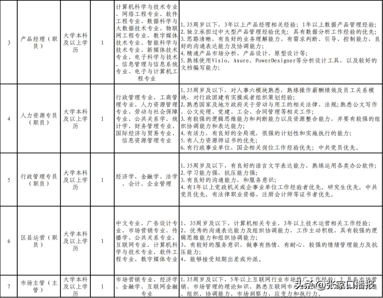张家口万达中合大数据有限公司招聘公告