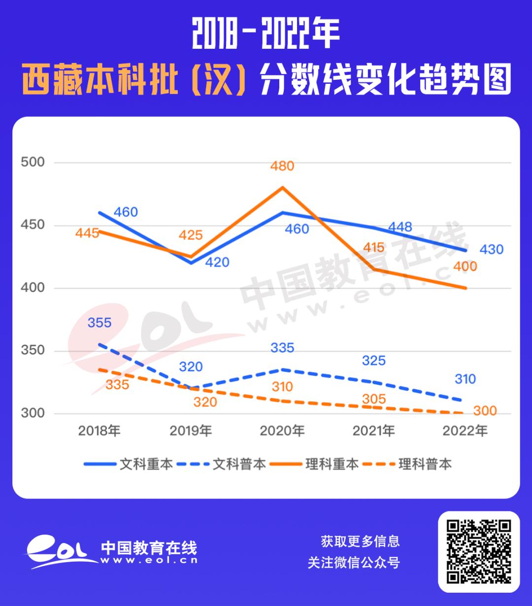 最全30省份高考分数线汇总,最新各地高考分数线汇总