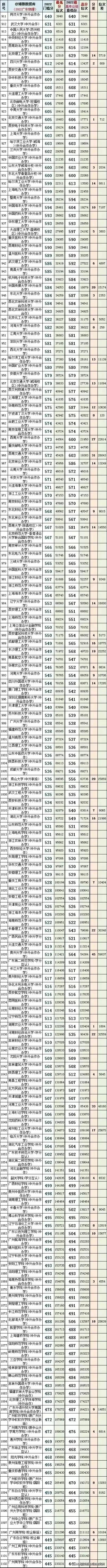 2022年广东省本科院校投档线排名,广东考外省本科院校排名及分数线