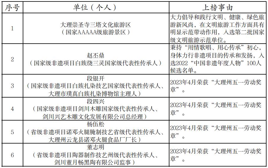 大理：行业禁入管理被吊证或从业资质的涉文、涉旅企业和人员