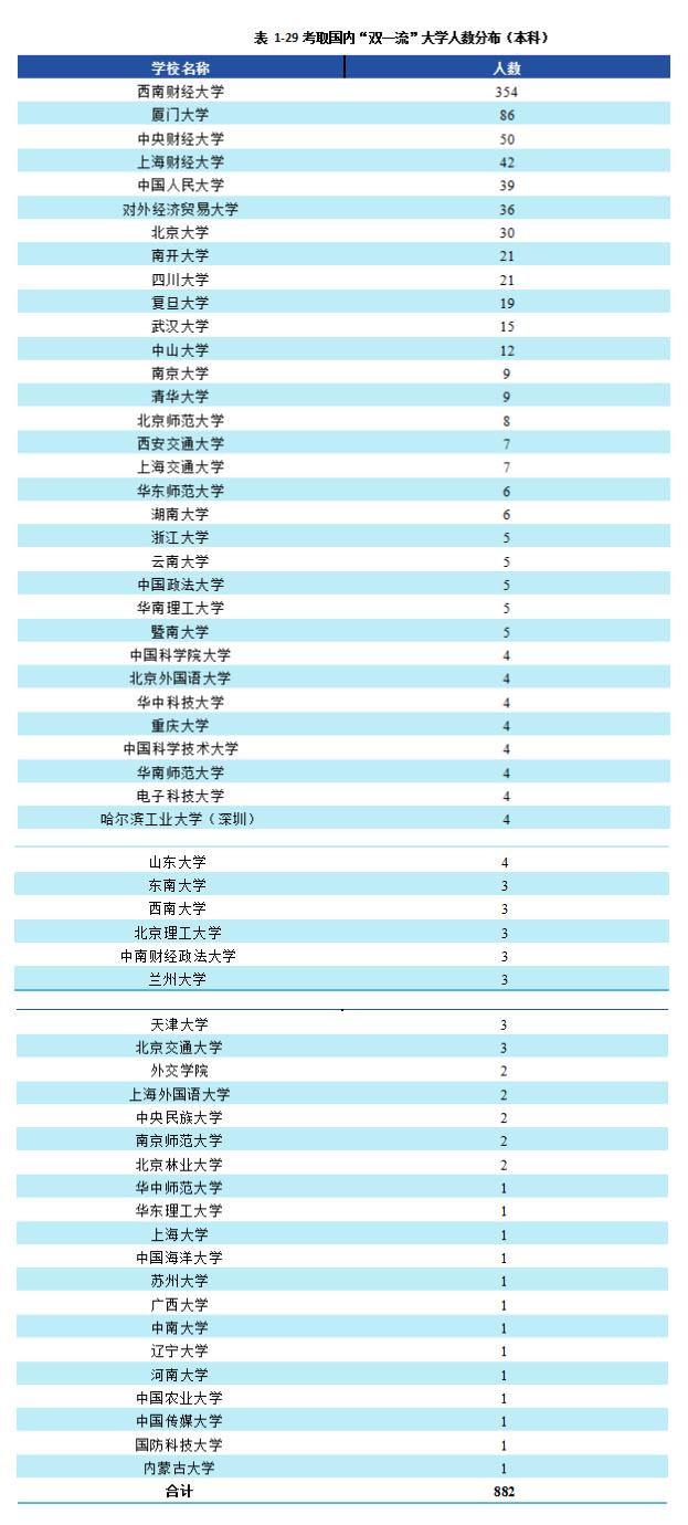 西南财经大学2021届本科毕业生3674人，超4成在西南地区就业