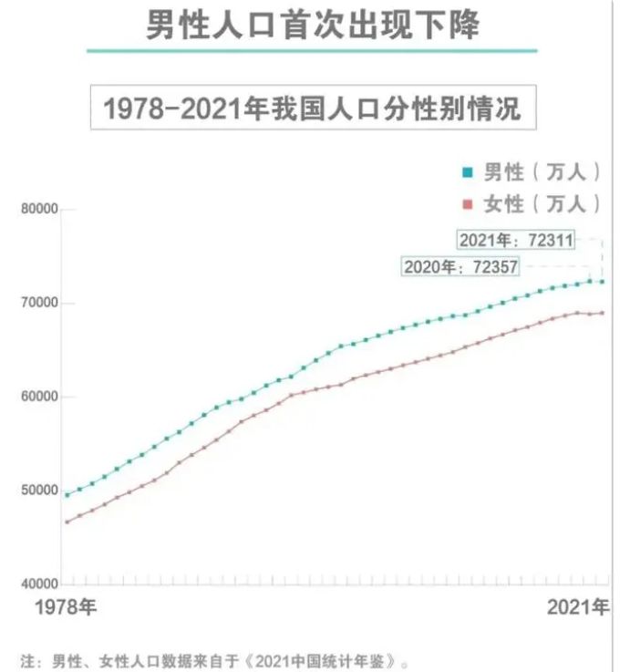 60年首次！男性人口下降，女性人口上升，“重男轻女”消失了？