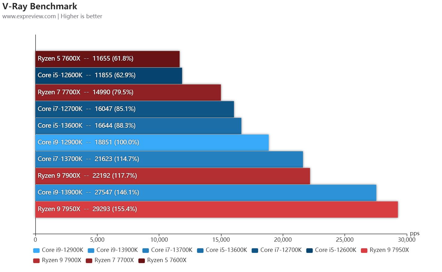 英特尔13代酷睿处理器工艺,英特尔13代酷睿处理器怎么选
