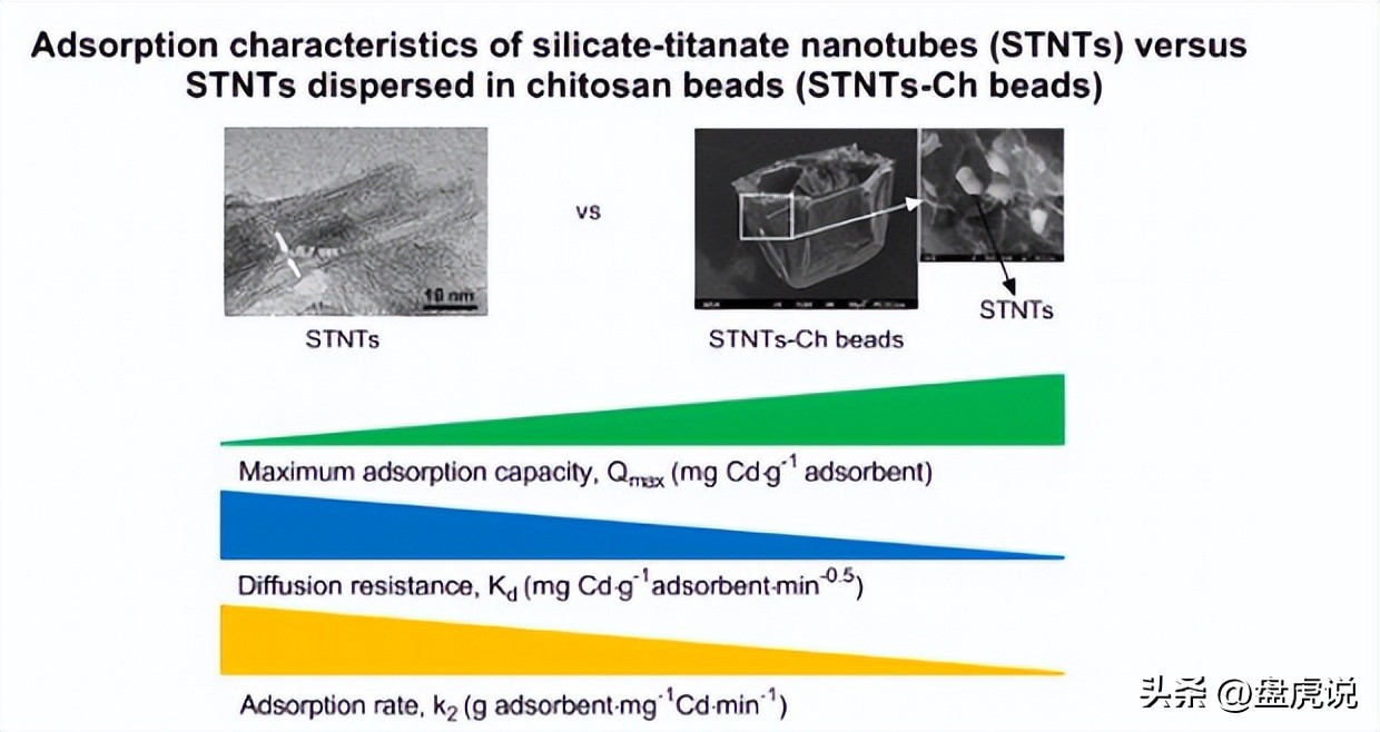 壳聚糖吸附铜离子,壳聚糖水凝胶吸附重金属