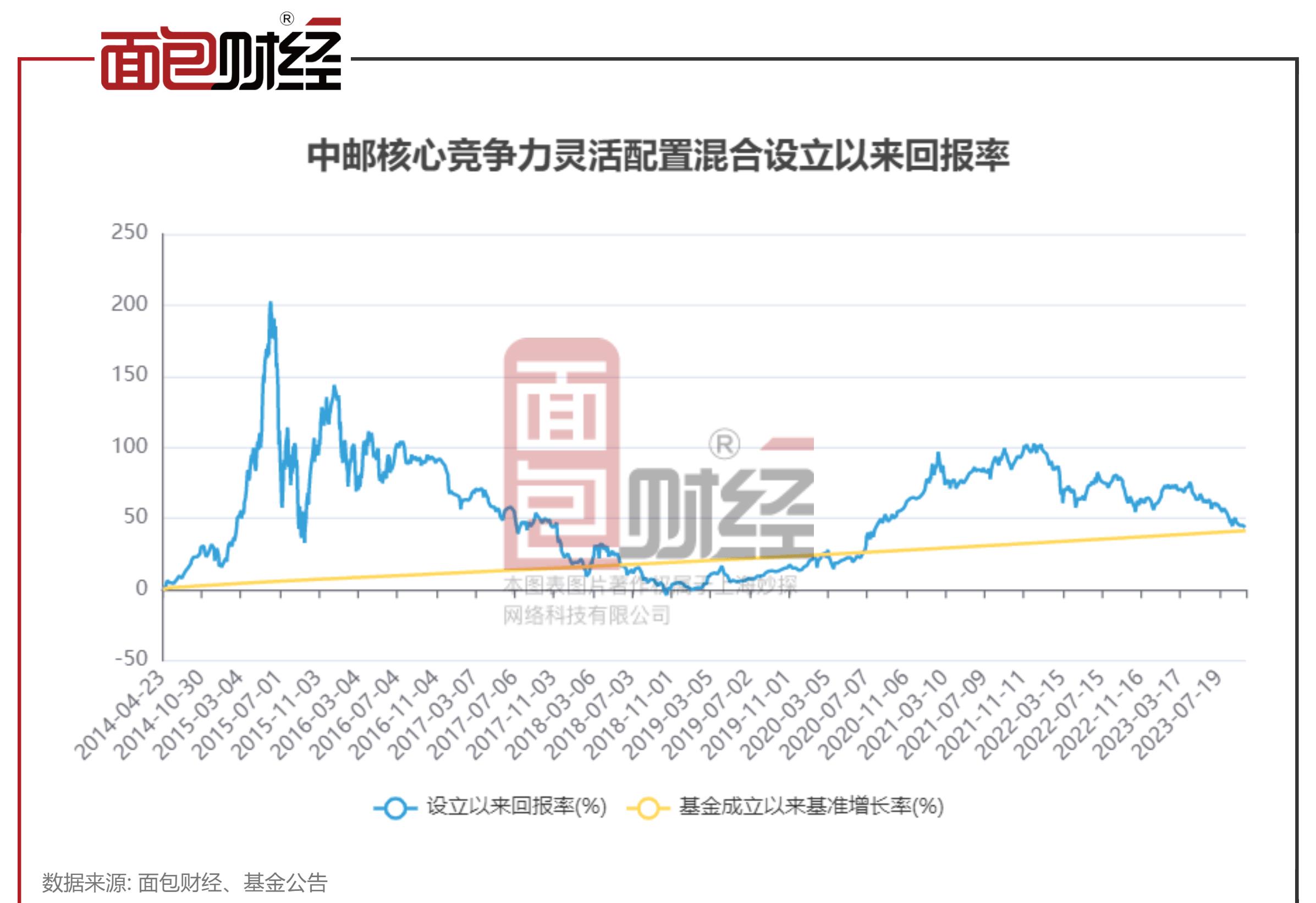 超越基准收益！中邮基金全新产品震撼揭秘，极低3%管理费