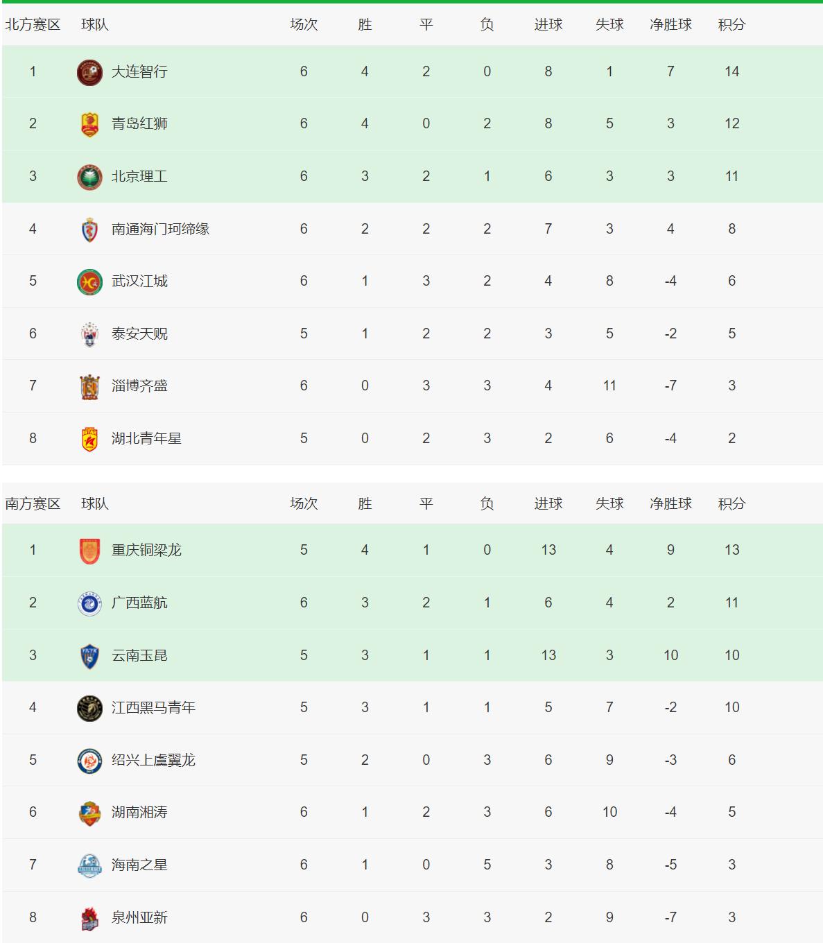 中甲、中乙积分榜!广西平果6连胜+9轮不败,济南兴洲升第五