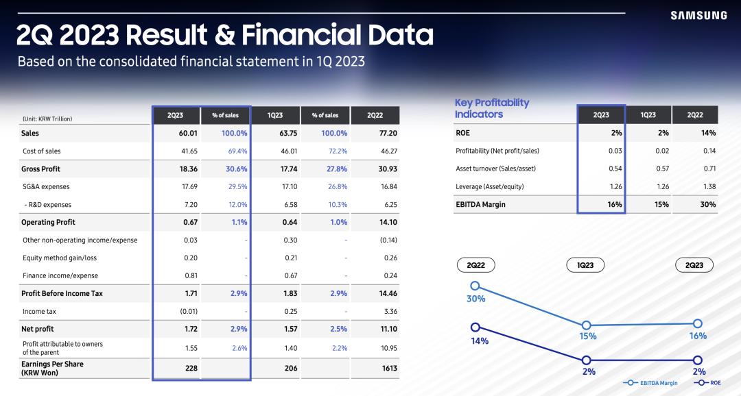 三星电子近2年营收,三星电子第三季度业绩暴跌原因