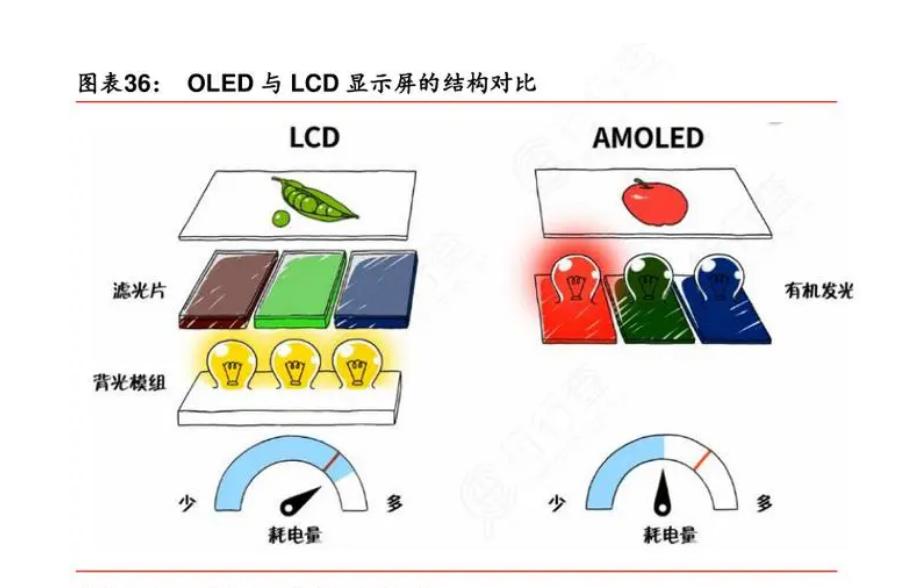 是lcd屏好一点还是oled屏幕好一点,lcd屏手机和oled手机有什么区别