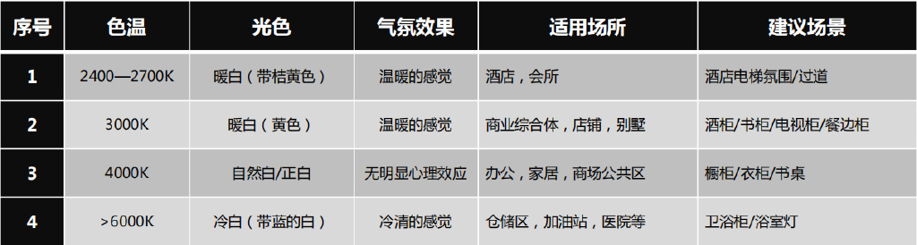 科普灯具灯饰,照明灯看什么参数