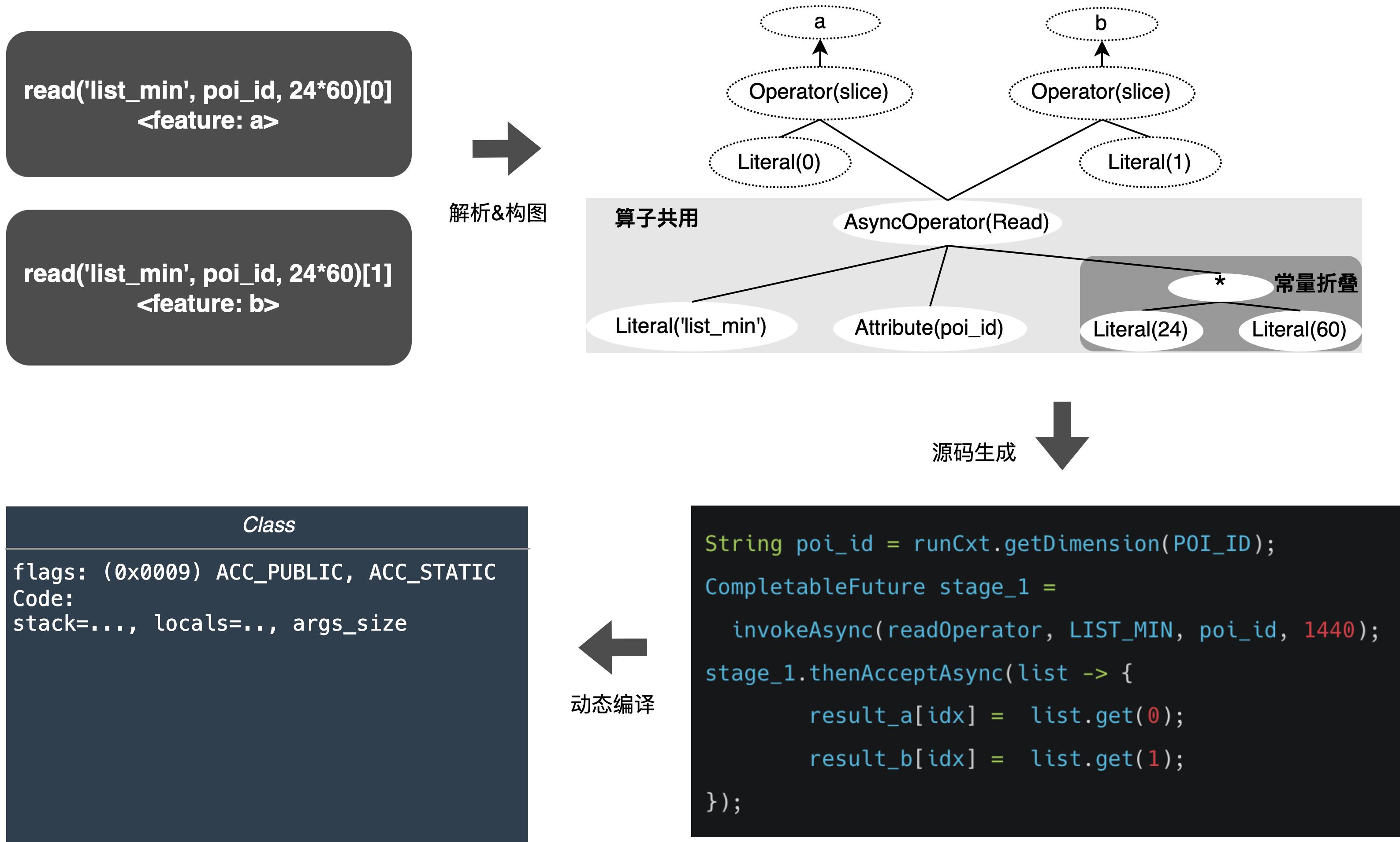 外卖推广流量模型,外卖商业模型