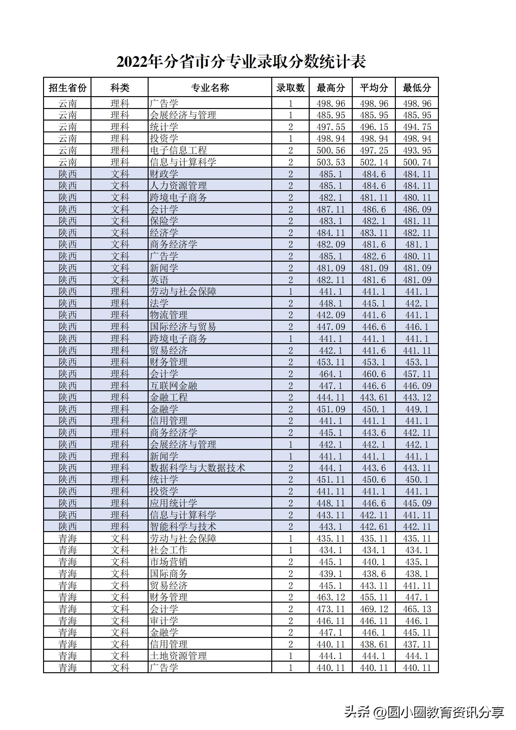 多少分能读兰州财经大学？兰财2022年分省录取情况公布