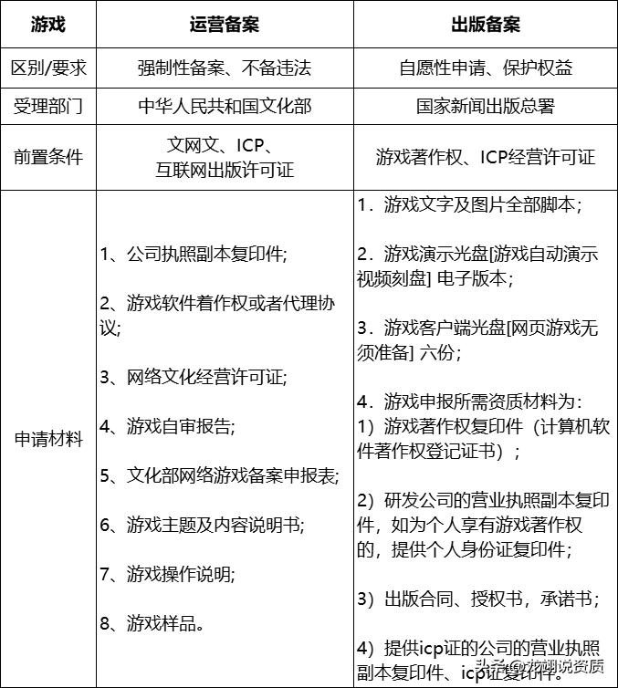 游戏版号备案申请材料怎么填,微信小游戏备案是否需要版号认证