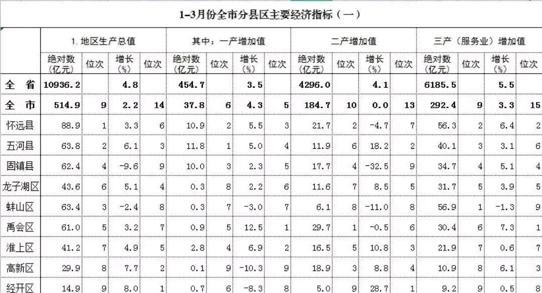 2019年蚌埠市各区县gdp,蚌埠市各县区gdp排名2022年