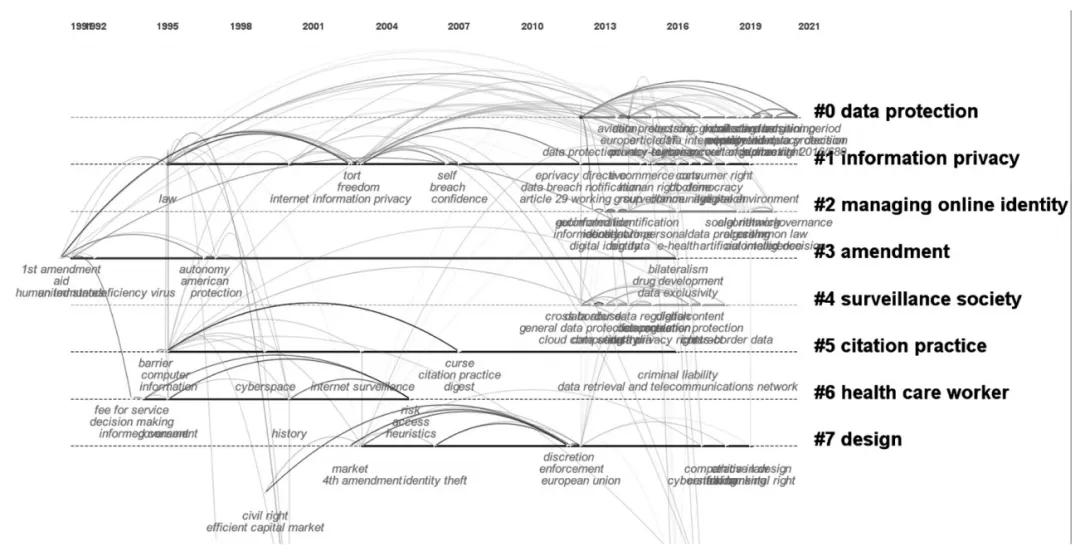 美国数据权利研究的综述——基于Citespace的文献计量分析