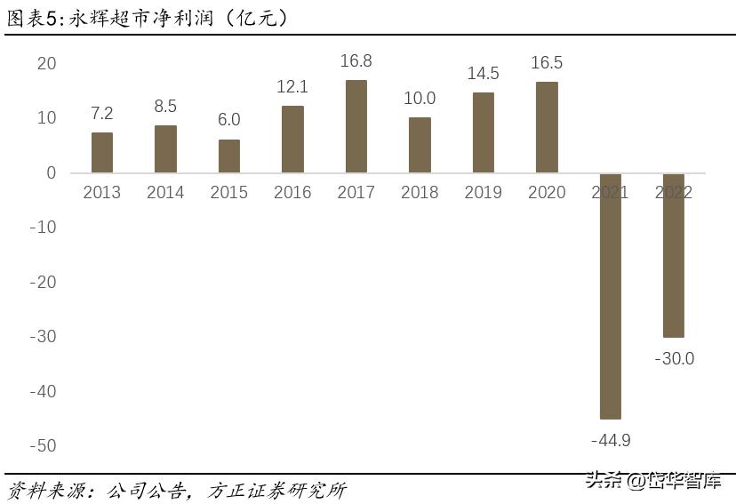 永辉超市入口改革,永辉超市转型线上