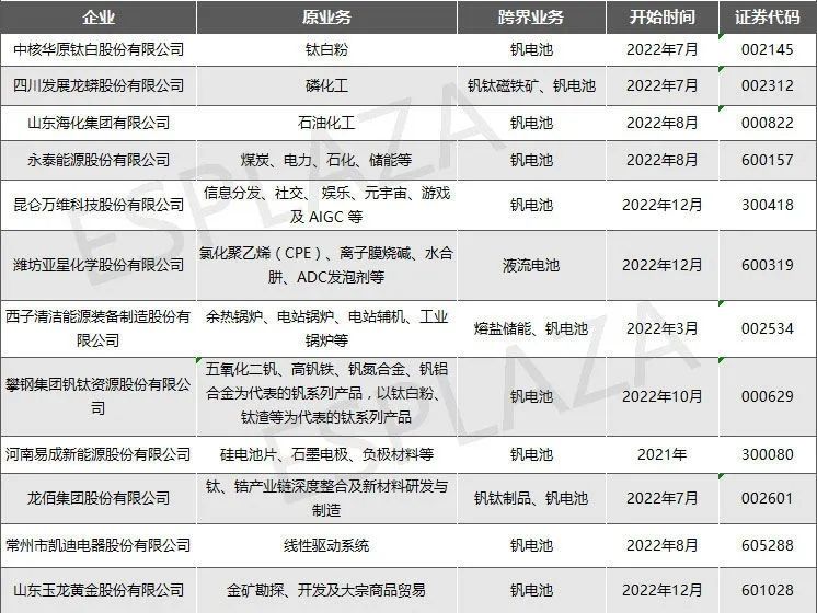 钒电池最新消息企业,产能将超3000万吨又有新项目