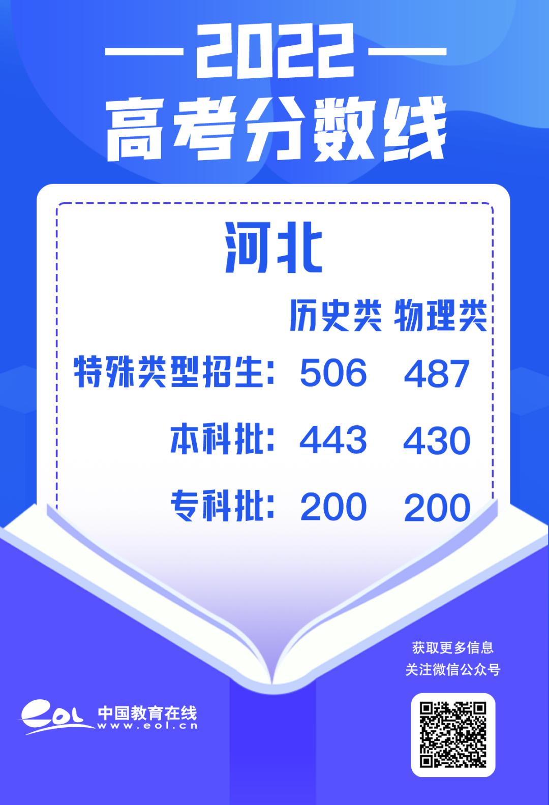 最全30省份高考分数线汇总,最新各地高考分数线汇总