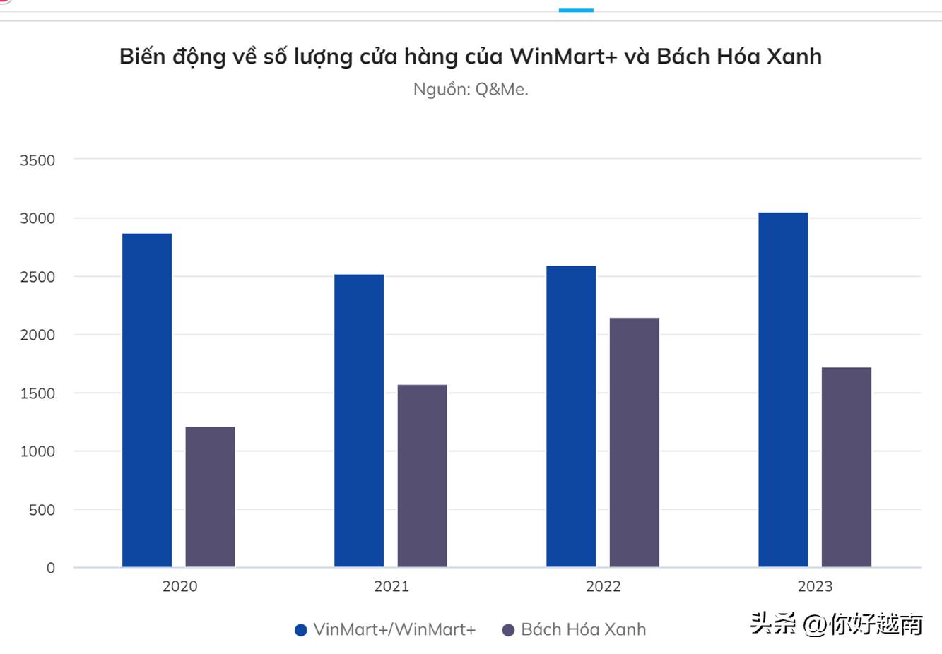 WinMart+和BachHoaXanh覆盖零售市场