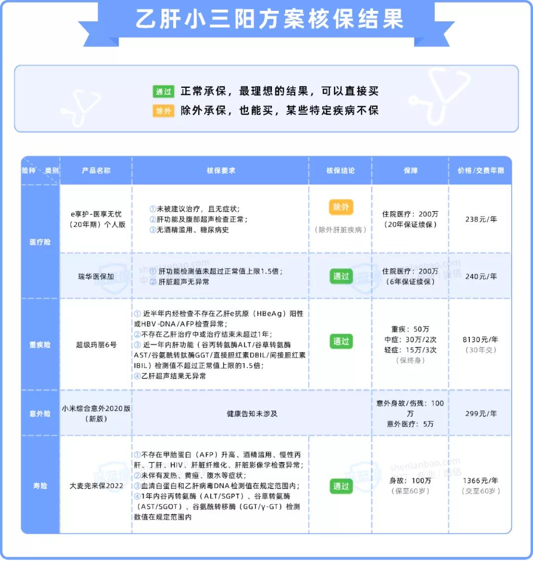 乙肝患者专属保险是真的吗,乙肝携带者买保险不告知后果