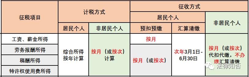 个人所得税工资薪金个税怎么算,个人所得税的个税扣除比例怎么填