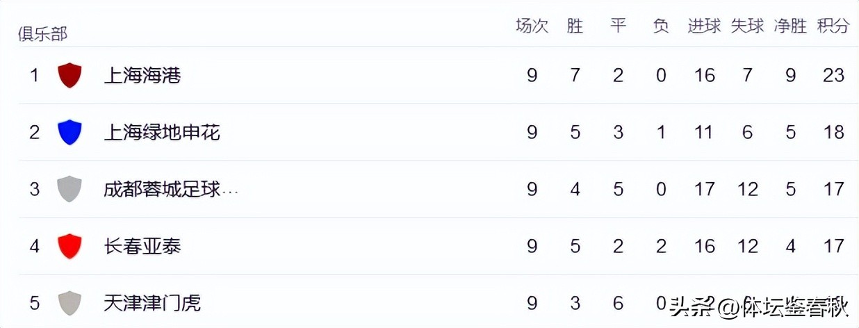 上海双雄7将9月离队！海港头号射手和王牌后卫在列，中超争冠受阻