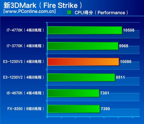 e31230v2和e31230v3哪个好,e3入门神u
