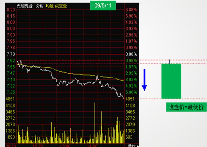 证券投资科普六:你真的懂K线图吗?一文教你读懂如何看K线