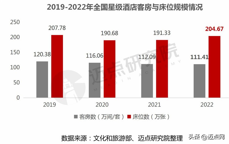2022年酒店行业数据分析,2022年全国星级酒店营业额