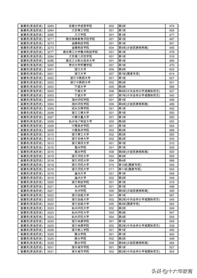 湖南2022本科普通批各大学投档线,2020年湖南高考首批高校投档线
