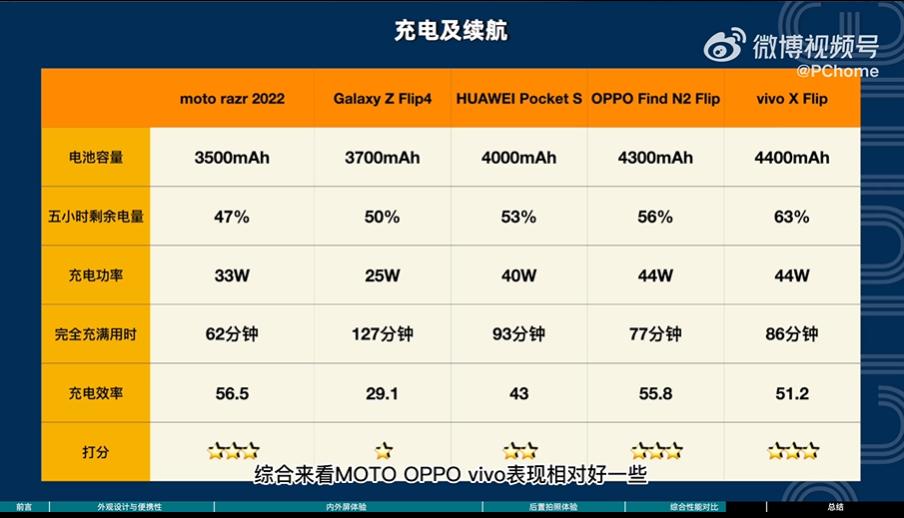 oppo折叠屏最值得入手,2022年oppo折叠屏值不值得买