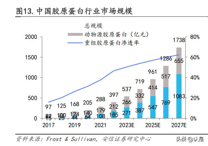 锦波生物研究报告：重组胶原行业先驱，产品放量未来可期