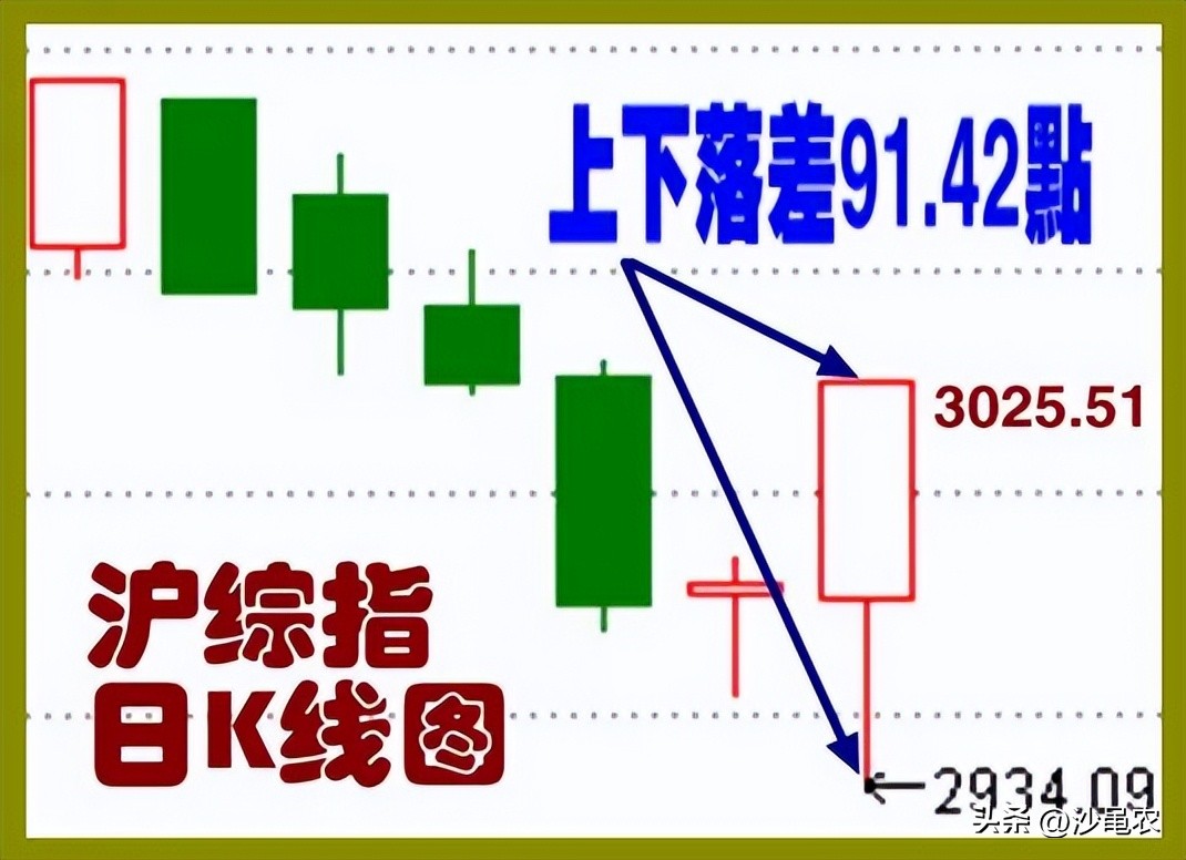 股市明天必涨形态,股市昨收今开