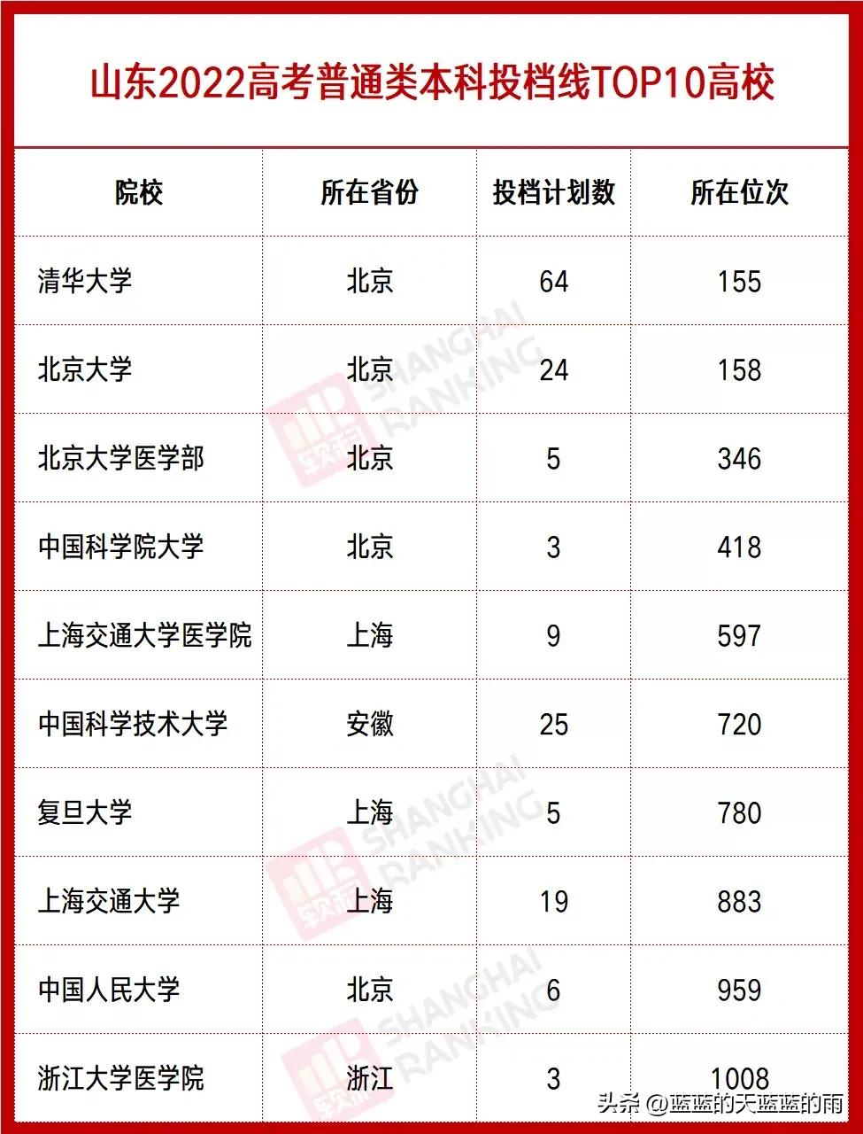 全国各省分数线最低的大学,全国最难考的大学各省排名
