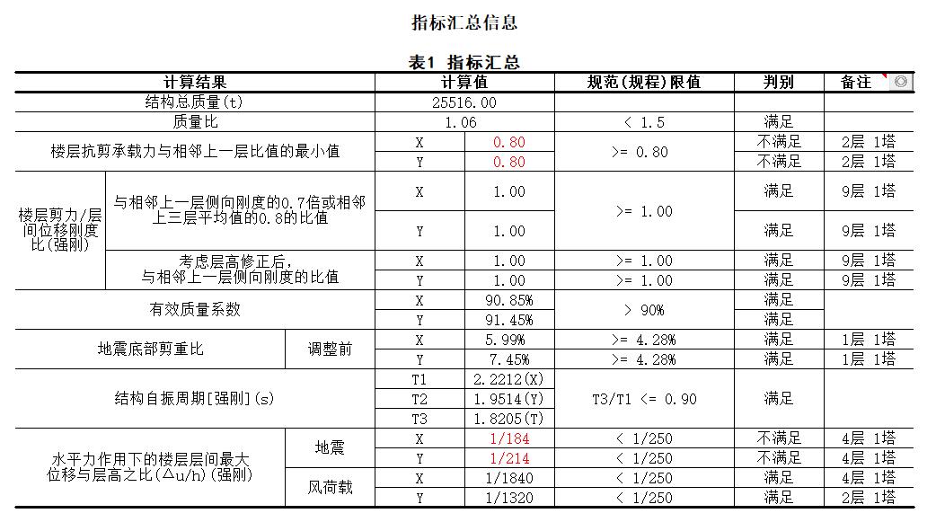pkpm模型超限怎么调整,pkpm超限解决方法