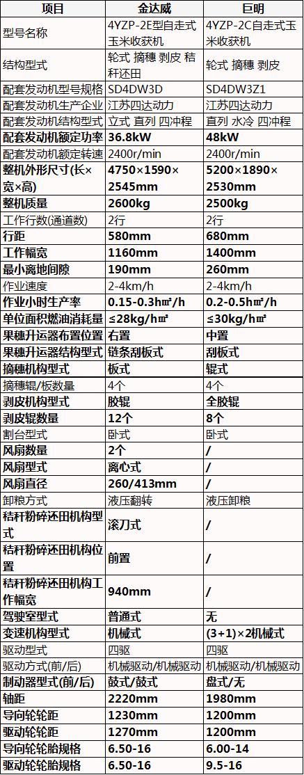 2019款巨明玉米收割机介绍,金达威二行玉米收割机作业视频