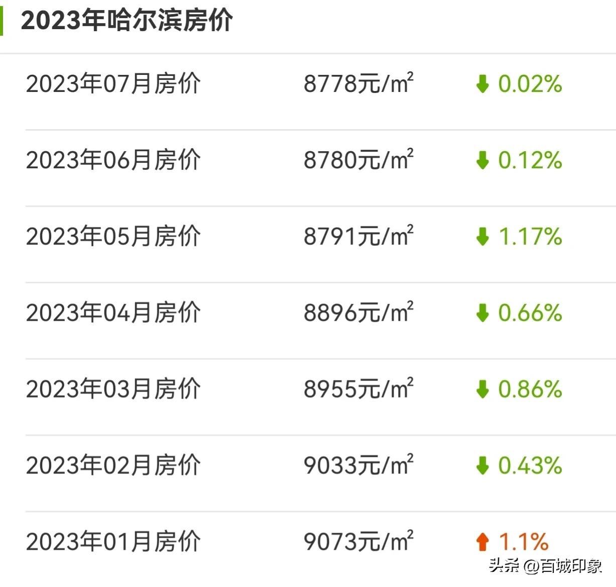 黑龙江哈尔滨退潮，二手房价五连跌，哈尔滨楼市何去何从？