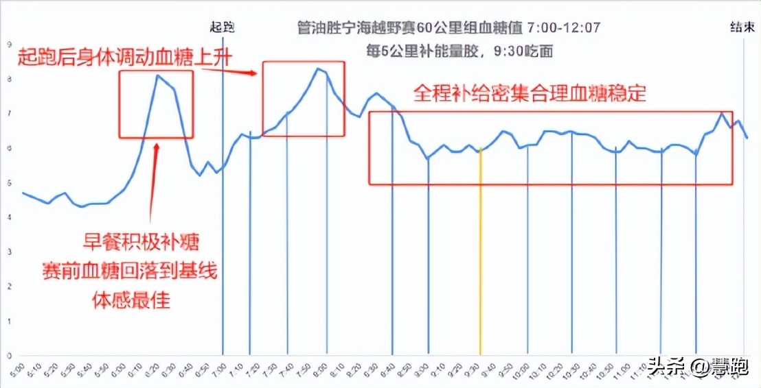 长距离比赛该吃多少能量胶：来自全新可穿戴技术的实证