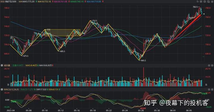 我的期货交易记录20230606