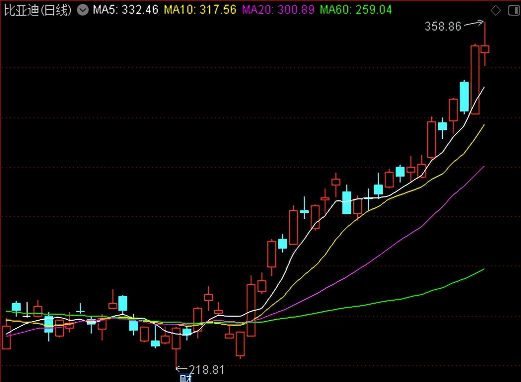 比亚迪明天股市预测,券商下周又要大跌吗