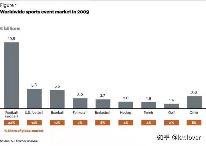 为什么学足球很难,为什么学足球比较慢