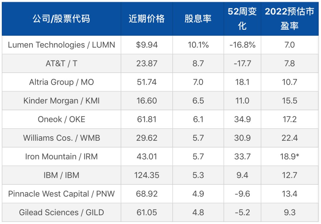 10元以内收益率最高股票排名,十大高股息股票