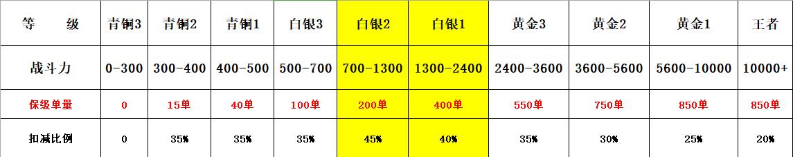 美团众包达到什么等级要买装备,美团众包无上战神等级有什么用