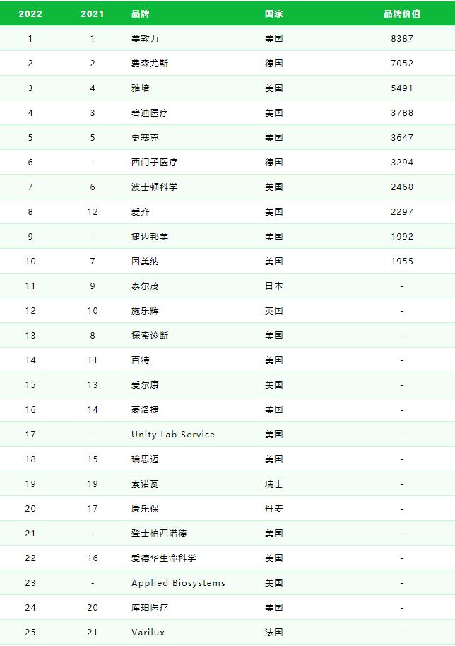 最贵84亿美元，2022最有价值医械品牌TOP25