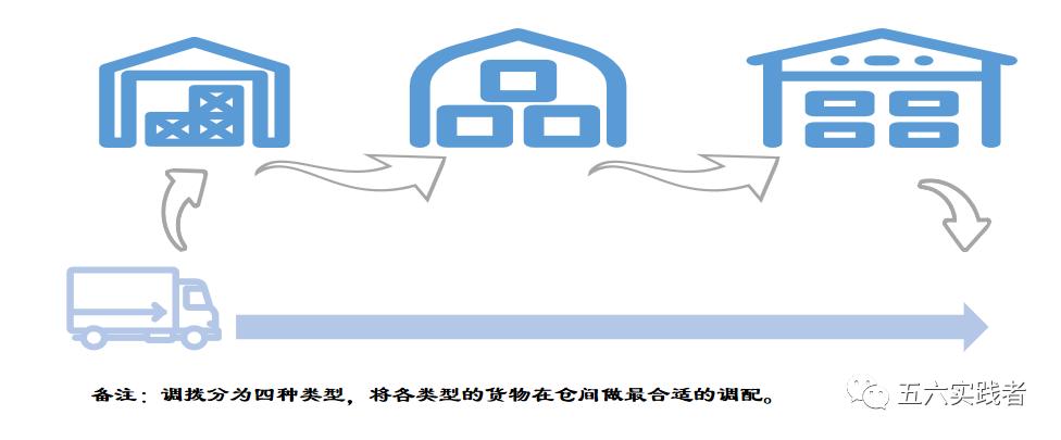 物流仓网布局规划,物流云仓架构图