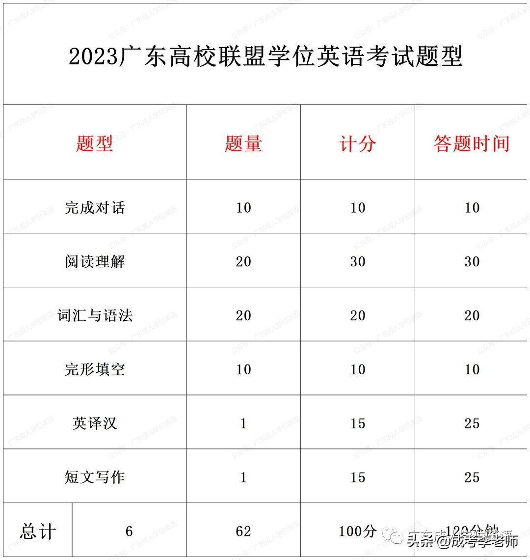 广东高校联盟学位英语考试技巧,新高考英语考纲解读